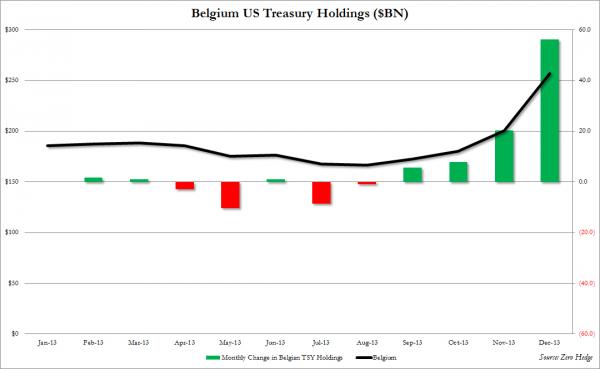 http://www.zerohedge.com/sites/default/files/images/user5/imageroot/2014/02/Belgium%20TSY%20Holdings%20DEC_0.jpg